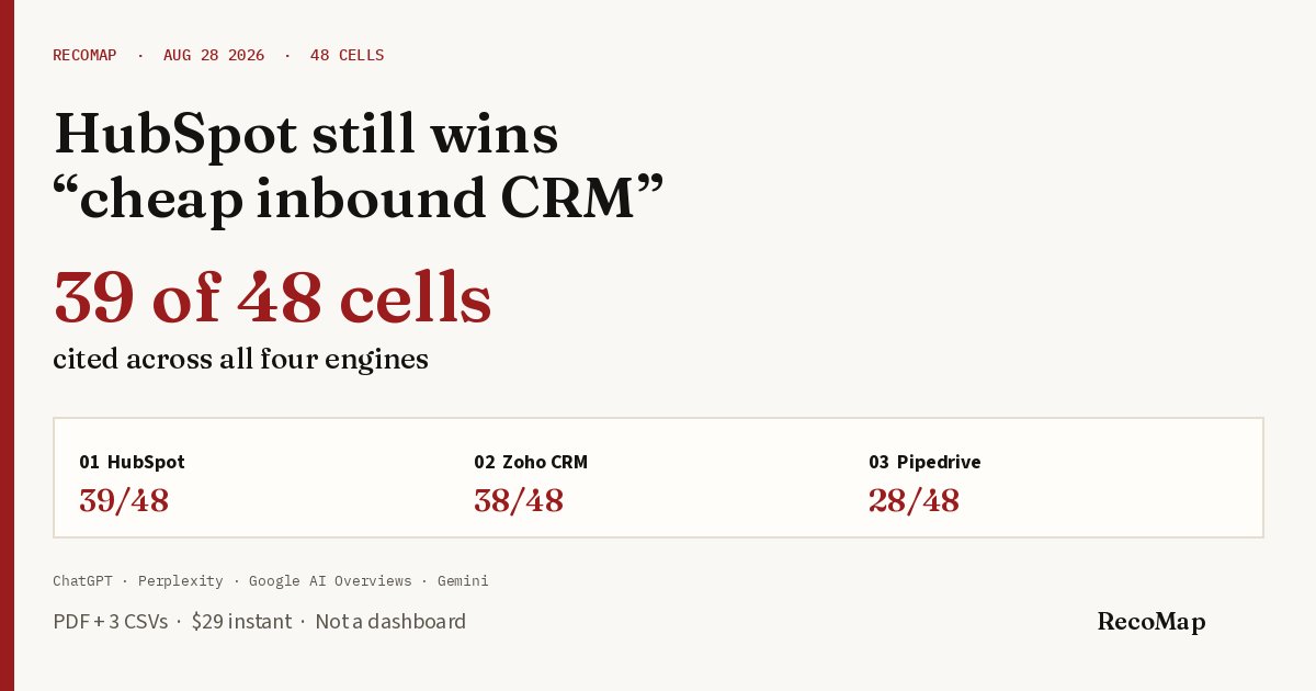 RecoMap finding card: HubSpot still wins cheap inbound CRM — 39 of 48 cells across all four engines. Zoho CRM 38/48. Pipedrive 28/48. August 28 2026.